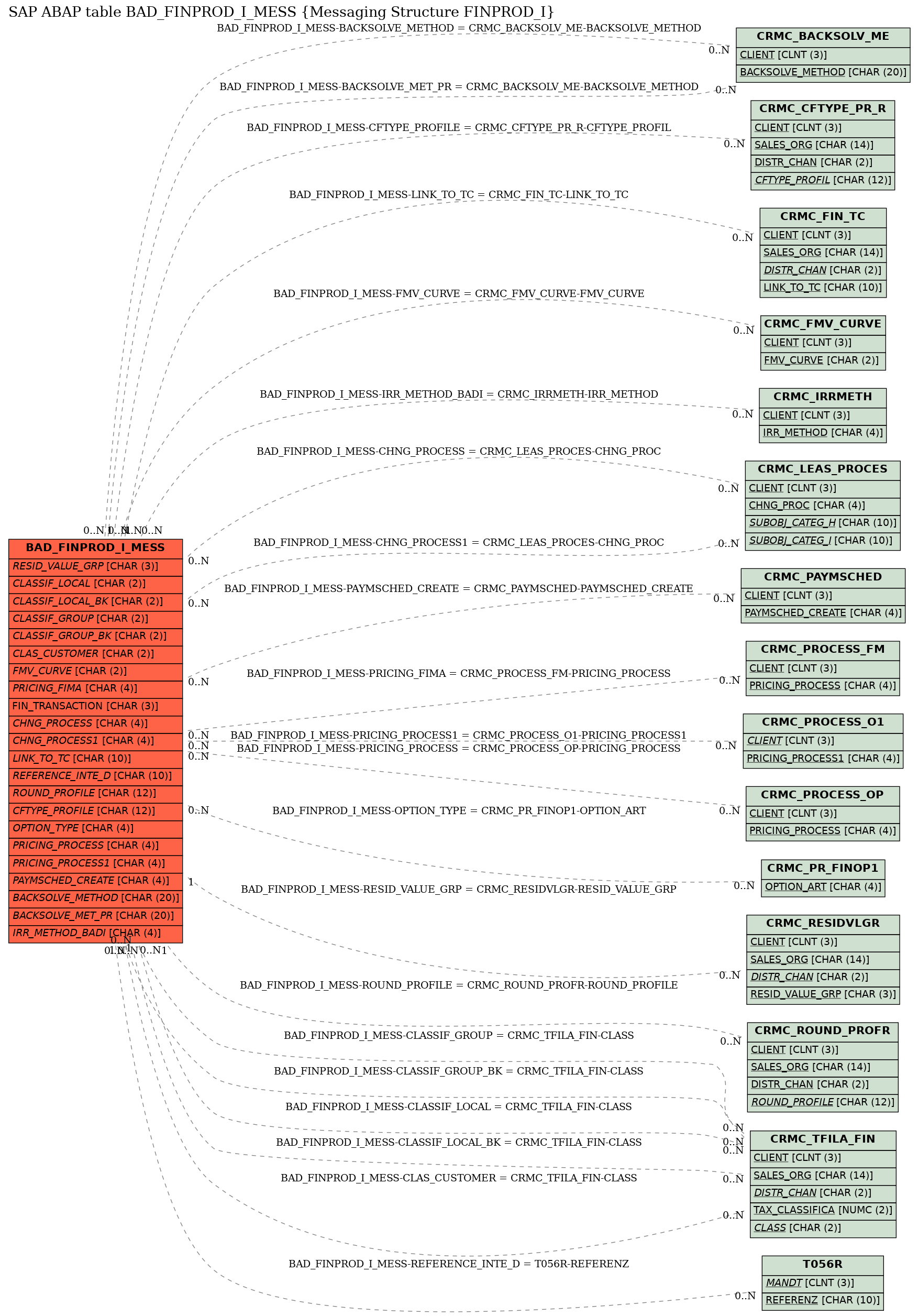 E-R Diagram for table BAD_FINPROD_I_MESS (Messaging Structure FINPROD_I)