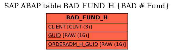 E-R Diagram for table BAD_FUND_H (BAD # Fund)