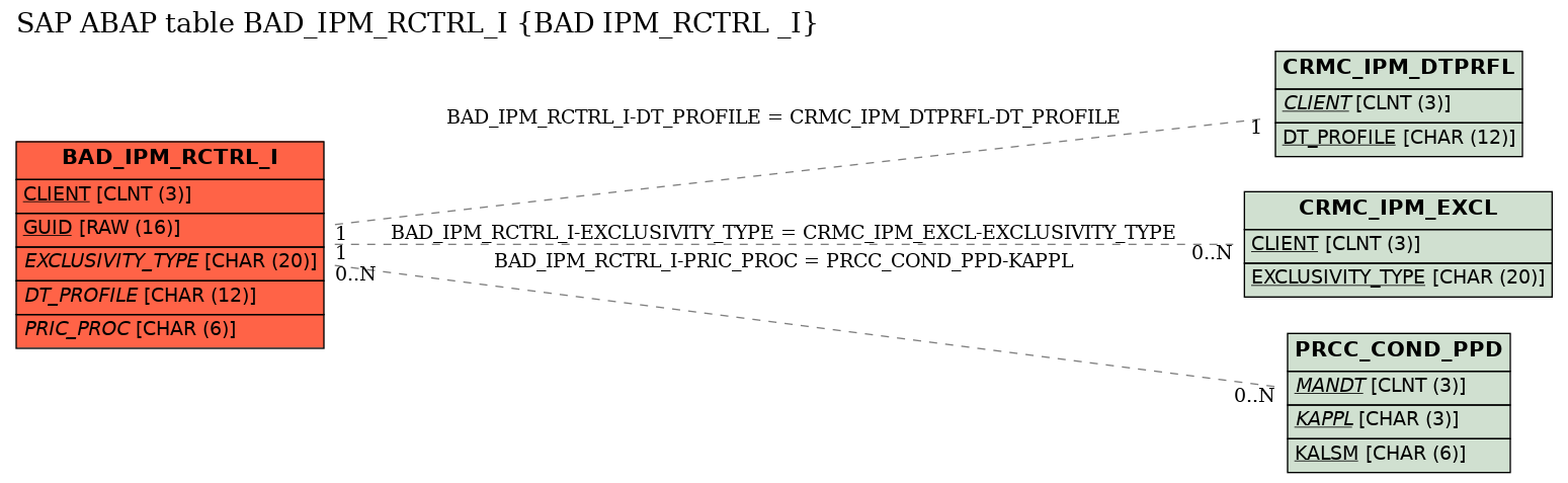 E-R Diagram for table BAD_IPM_RCTRL_I (BAD IPM_RCTRL _I)