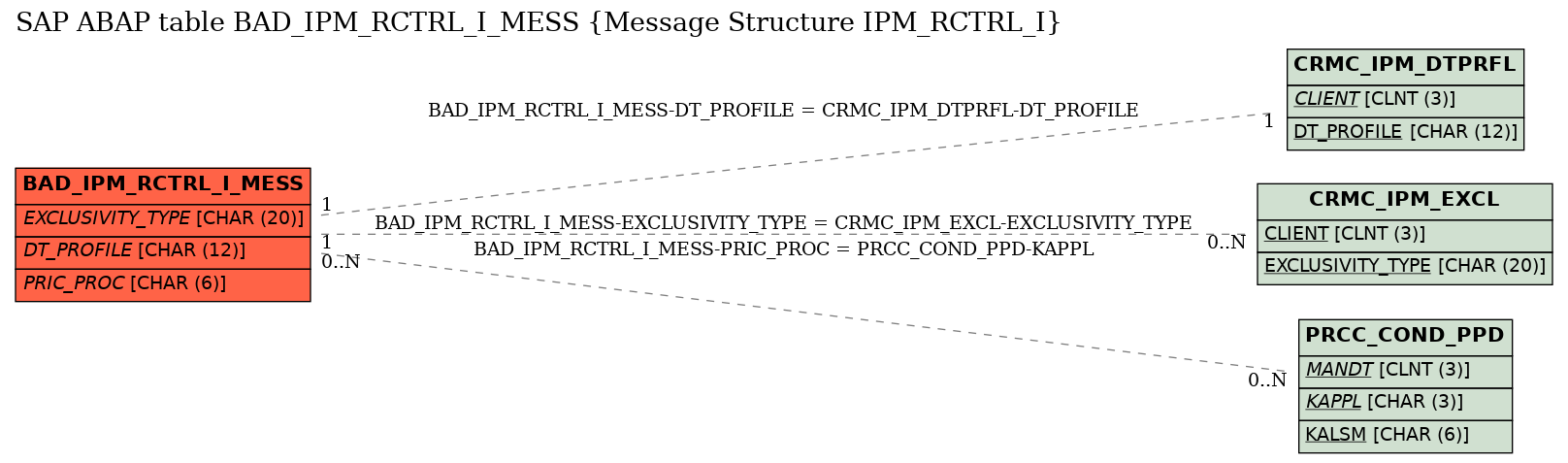 E-R Diagram for table BAD_IPM_RCTRL_I_MESS (Message Structure IPM_RCTRL_I)