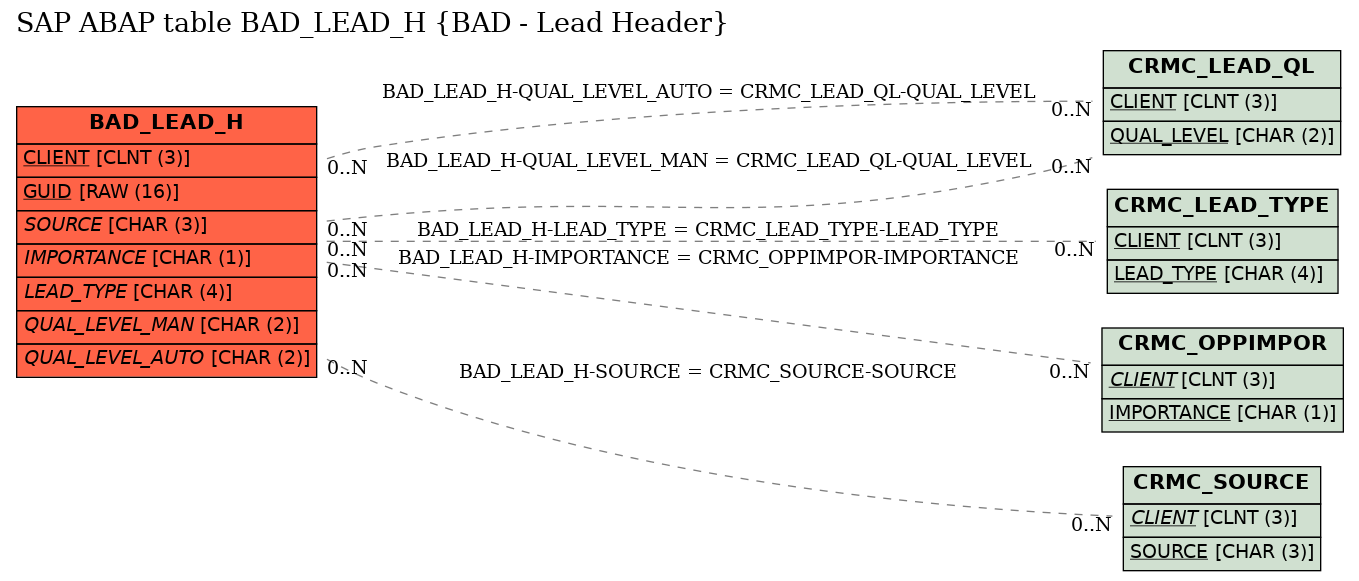 E-R Diagram for table BAD_LEAD_H (BAD - Lead Header)