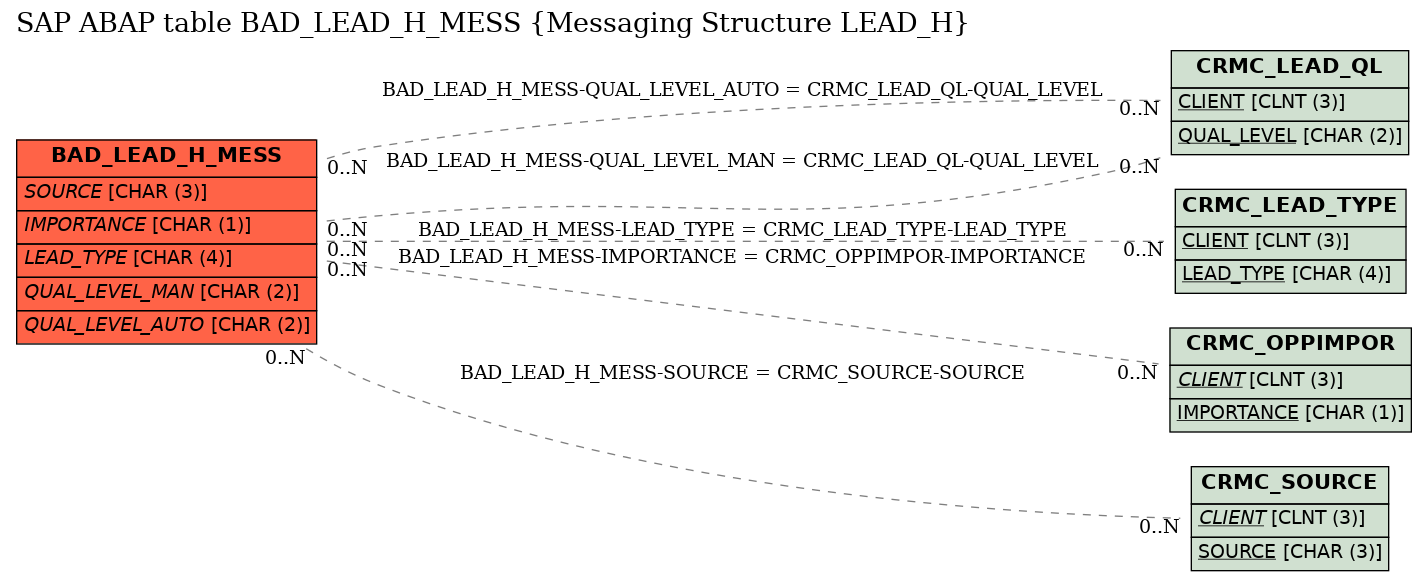 E-R Diagram for table BAD_LEAD_H_MESS (Messaging Structure LEAD_H)