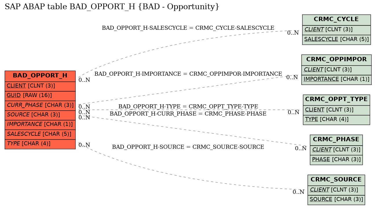 E-R Diagram for table BAD_OPPORT_H (BAD - Opportunity)