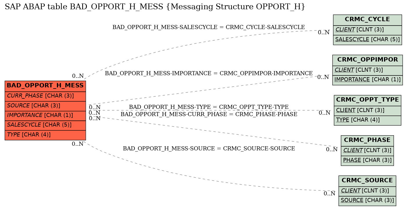 E-R Diagram for table BAD_OPPORT_H_MESS (Messaging Structure OPPORT_H)