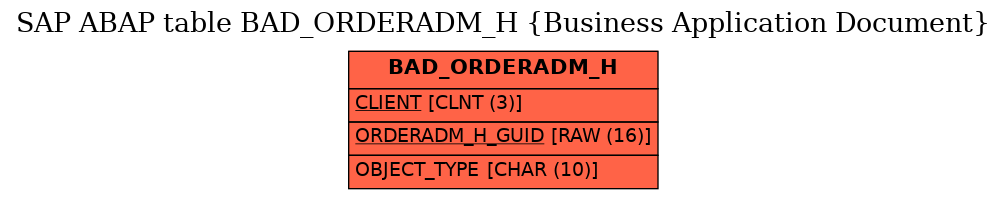 E-R Diagram for table BAD_ORDERADM_H (Business Application Document)