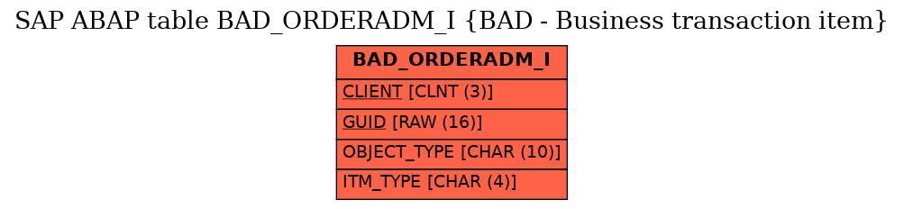 E-R Diagram for table BAD_ORDERADM_I (BAD - Business transaction item)