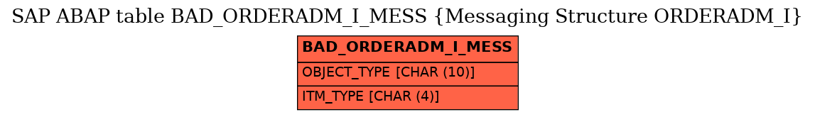 E-R Diagram for table BAD_ORDERADM_I_MESS (Messaging Structure ORDERADM_I)