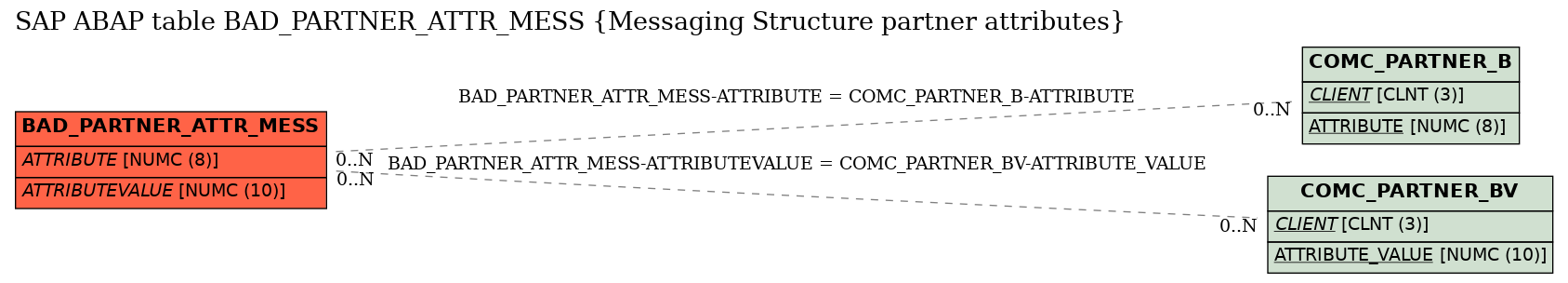 E-R Diagram for table BAD_PARTNER_ATTR_MESS (Messaging Structure partner attributes)