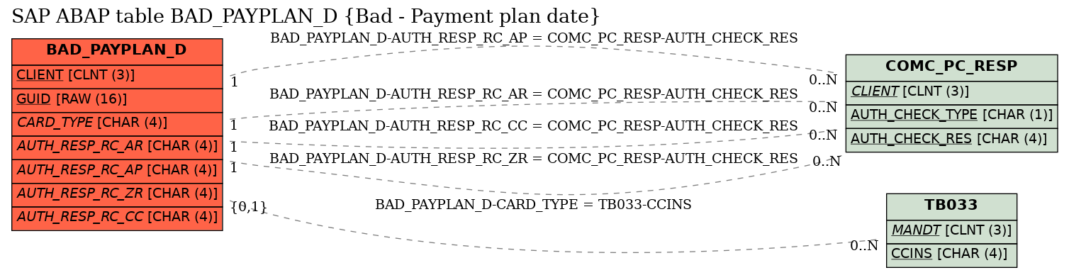 E-R Diagram for table BAD_PAYPLAN_D (Bad - Payment plan date)