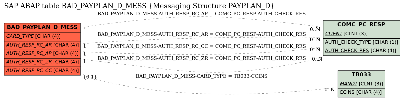 E-R Diagram for table BAD_PAYPLAN_D_MESS (Messaging Structure PAYPLAN_D)