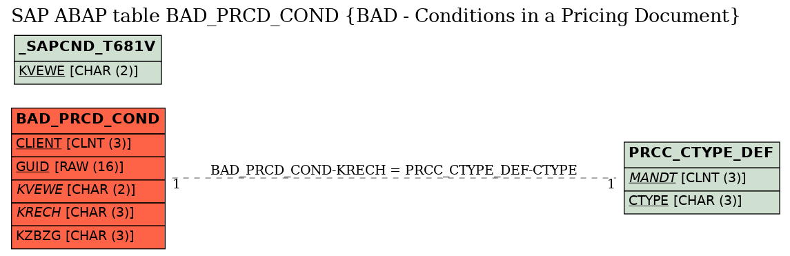 E-R Diagram for table BAD_PRCD_COND (BAD - Conditions in a Pricing Document)