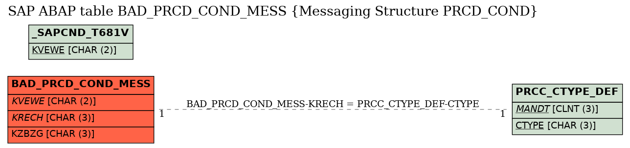 E-R Diagram for table BAD_PRCD_COND_MESS (Messaging Structure PRCD_COND)