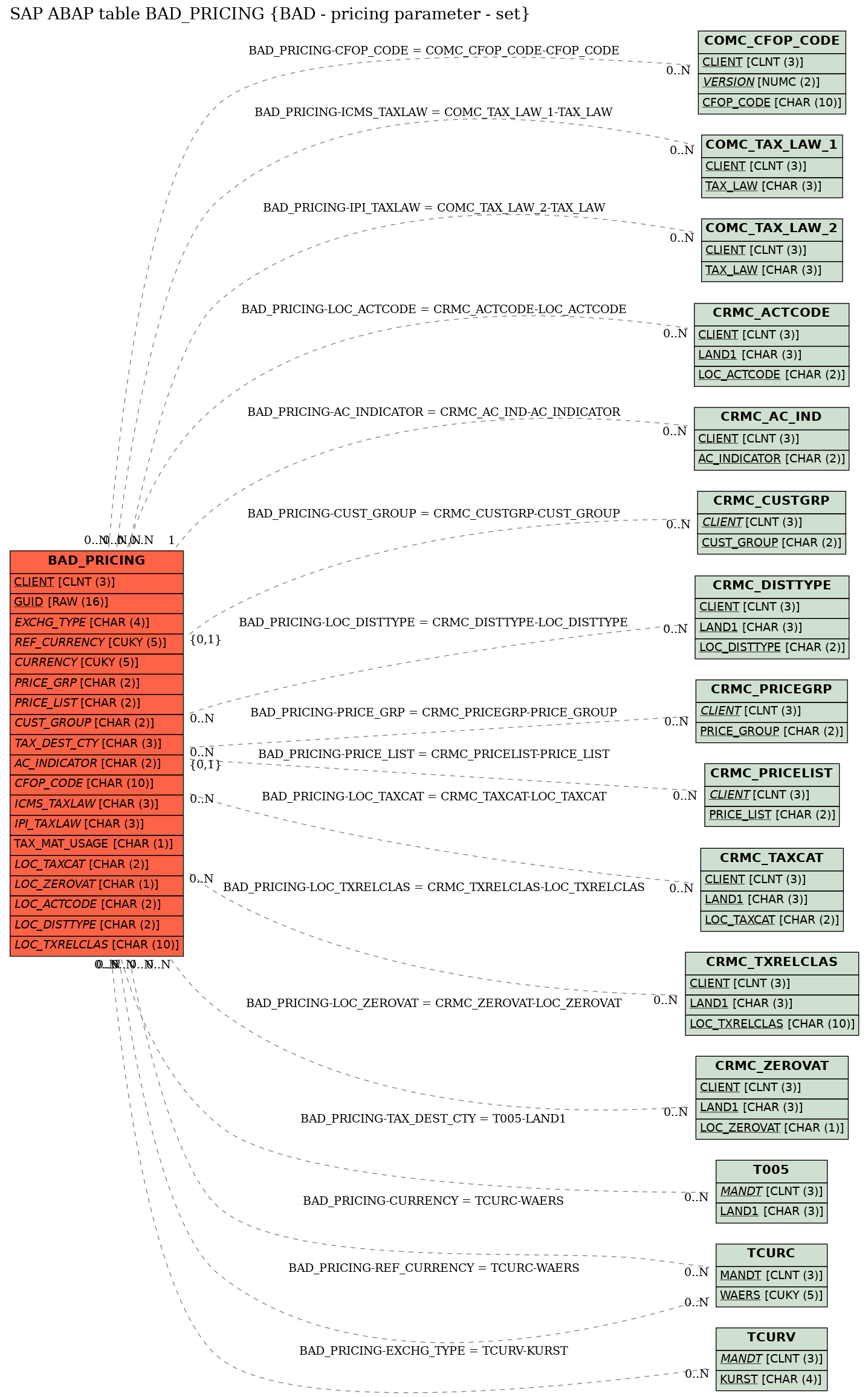 E-R Diagram for table BAD_PRICING (BAD - pricing parameter - set)