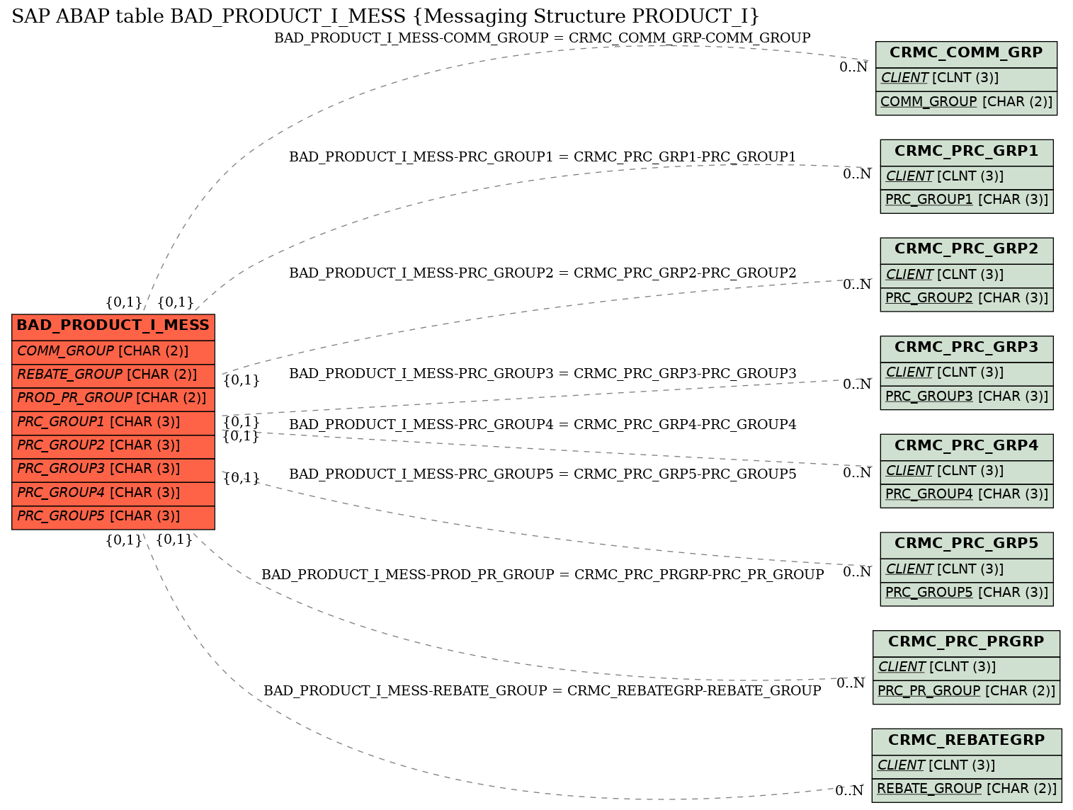 E-R Diagram for table BAD_PRODUCT_I_MESS (Messaging Structure PRODUCT_I)