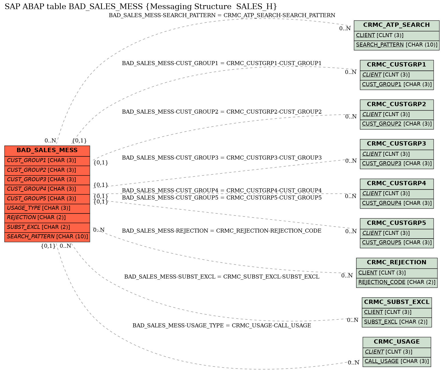 E-R Diagram for table BAD_SALES_MESS (Messaging Structure  SALES_H)