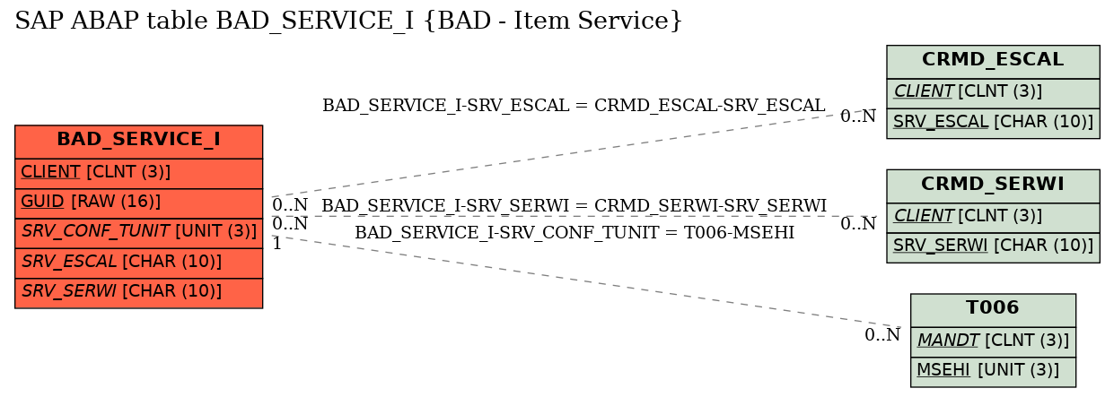 E-R Diagram for table BAD_SERVICE_I (BAD - Item Service)
