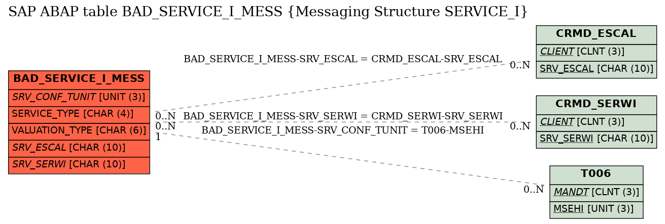 E-R Diagram for table BAD_SERVICE_I_MESS (Messaging Structure SERVICE_I)