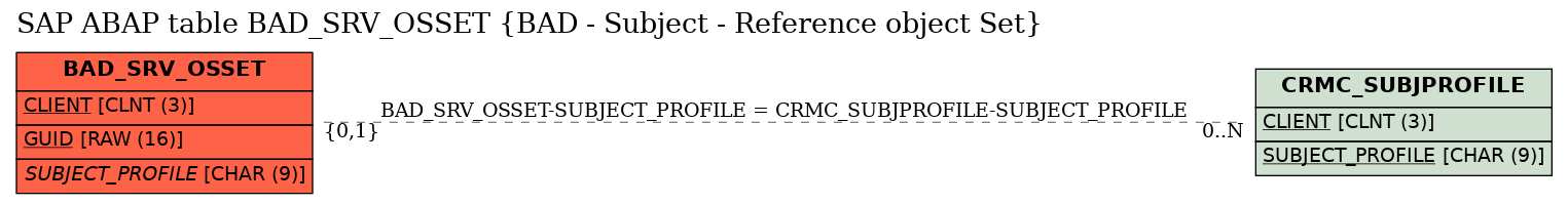 E-R Diagram for table BAD_SRV_OSSET (BAD - Subject - Reference object Set)