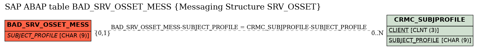 E-R Diagram for table BAD_SRV_OSSET_MESS (Messaging Structure SRV_OSSET)