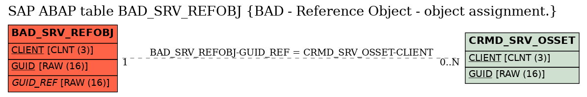 E-R Diagram for table BAD_SRV_REFOBJ (BAD - Reference Object - object assignment.)