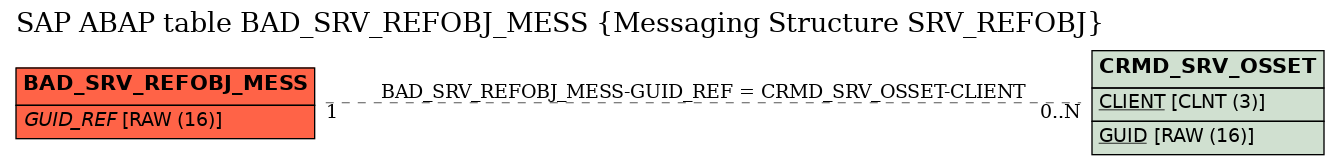 E-R Diagram for table BAD_SRV_REFOBJ_MESS (Messaging Structure SRV_REFOBJ)