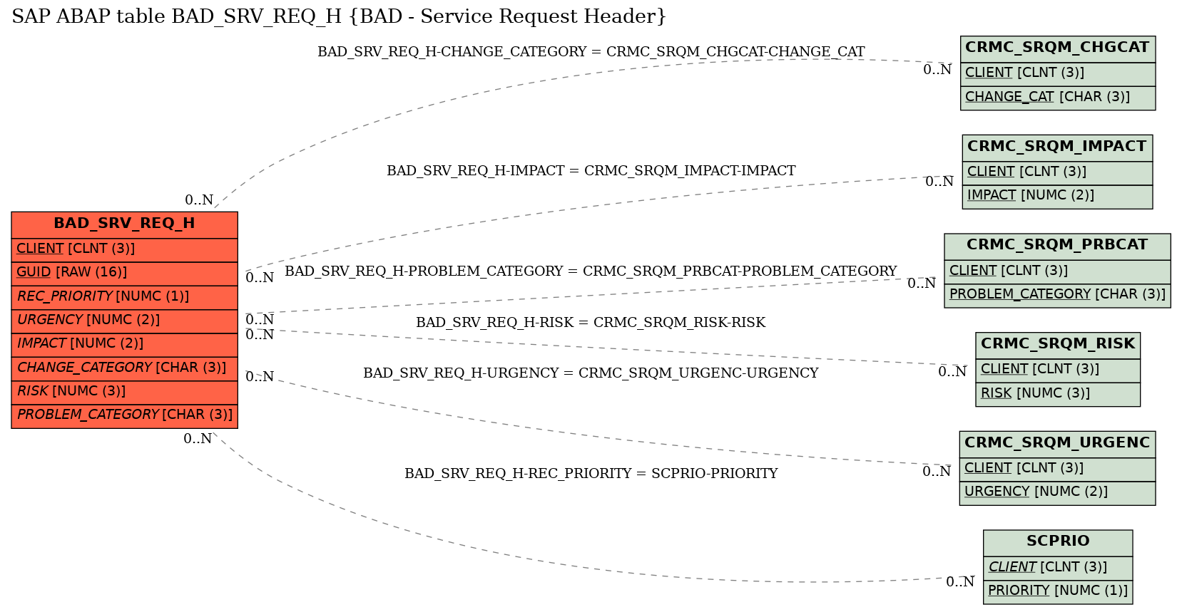 E-R Diagram for table BAD_SRV_REQ_H (BAD - Service Request Header)