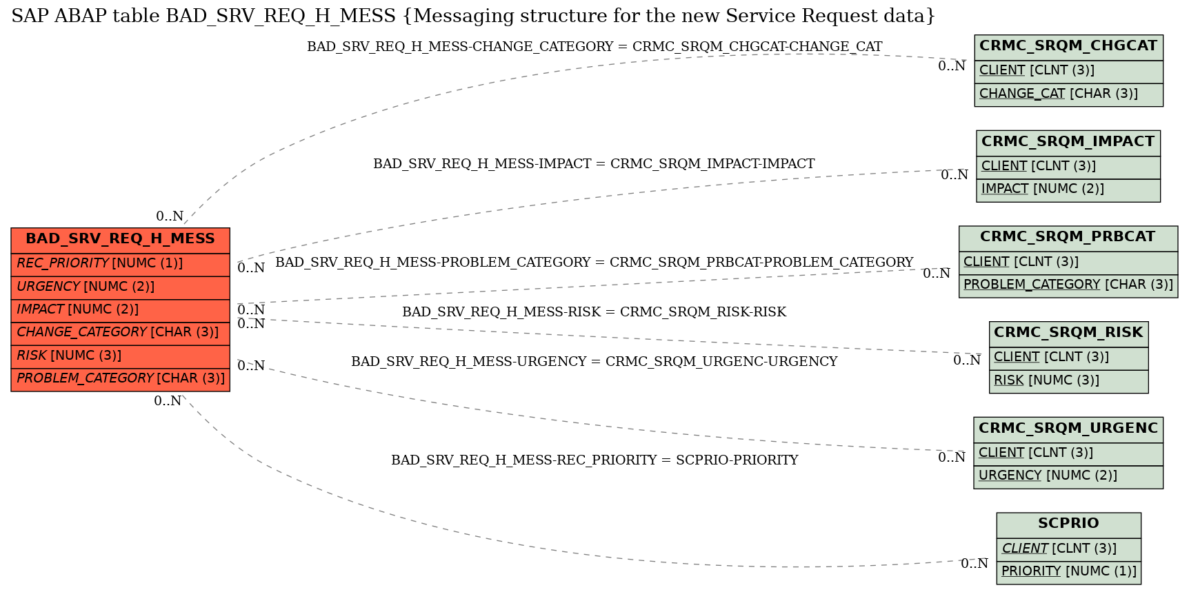 E-R Diagram for table BAD_SRV_REQ_H_MESS (Messaging structure for the new Service Request data)