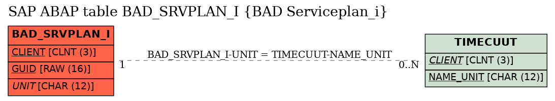 E-R Diagram for table BAD_SRVPLAN_I (BAD Serviceplan_i)