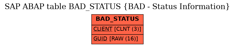 E-R Diagram for table BAD_STATUS (BAD - Status Information)