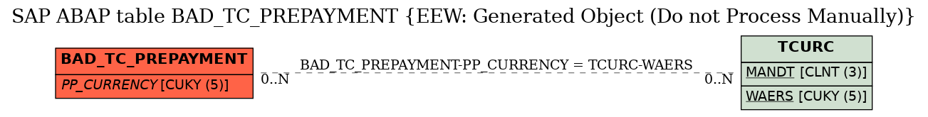 E-R Diagram for table BAD_TC_PREPAYMENT (EEW: Generated Object (Do not Process Manually))