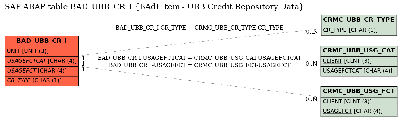 E-R Diagram for table BAD_UBB_CR_I (BAdI Item - UBB Credit Repository Data)