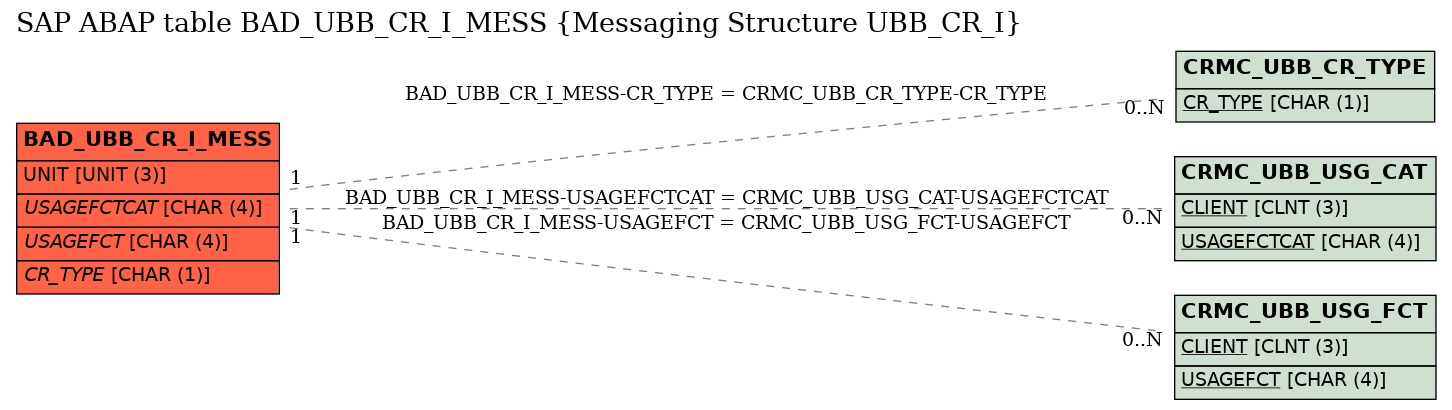 E-R Diagram for table BAD_UBB_CR_I_MESS (Messaging Structure UBB_CR_I)