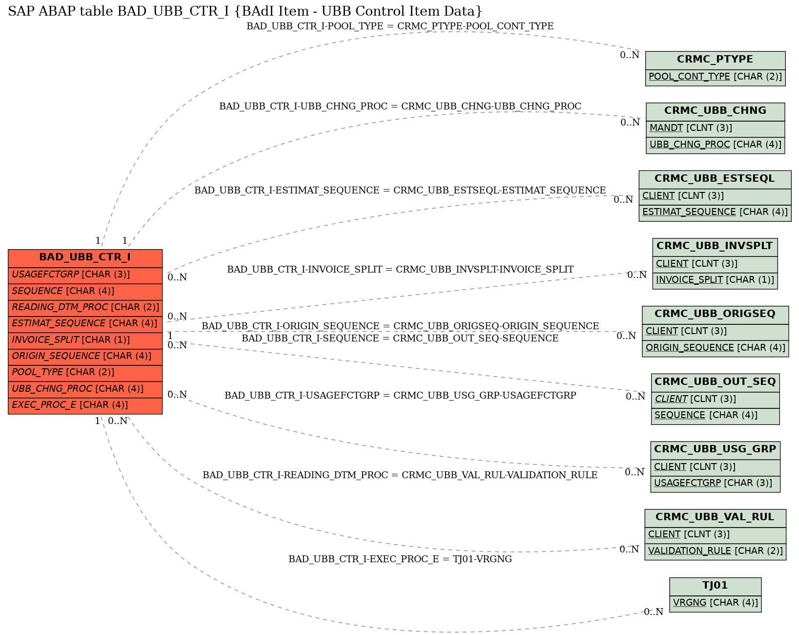 E-R Diagram for table BAD_UBB_CTR_I (BAdI Item - UBB Control Item Data)