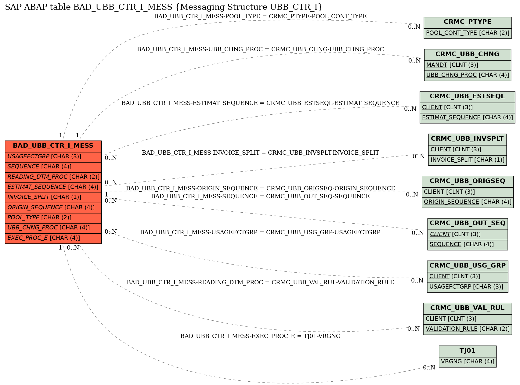 E-R Diagram for table BAD_UBB_CTR_I_MESS (Messaging Structure UBB_CTR_I)