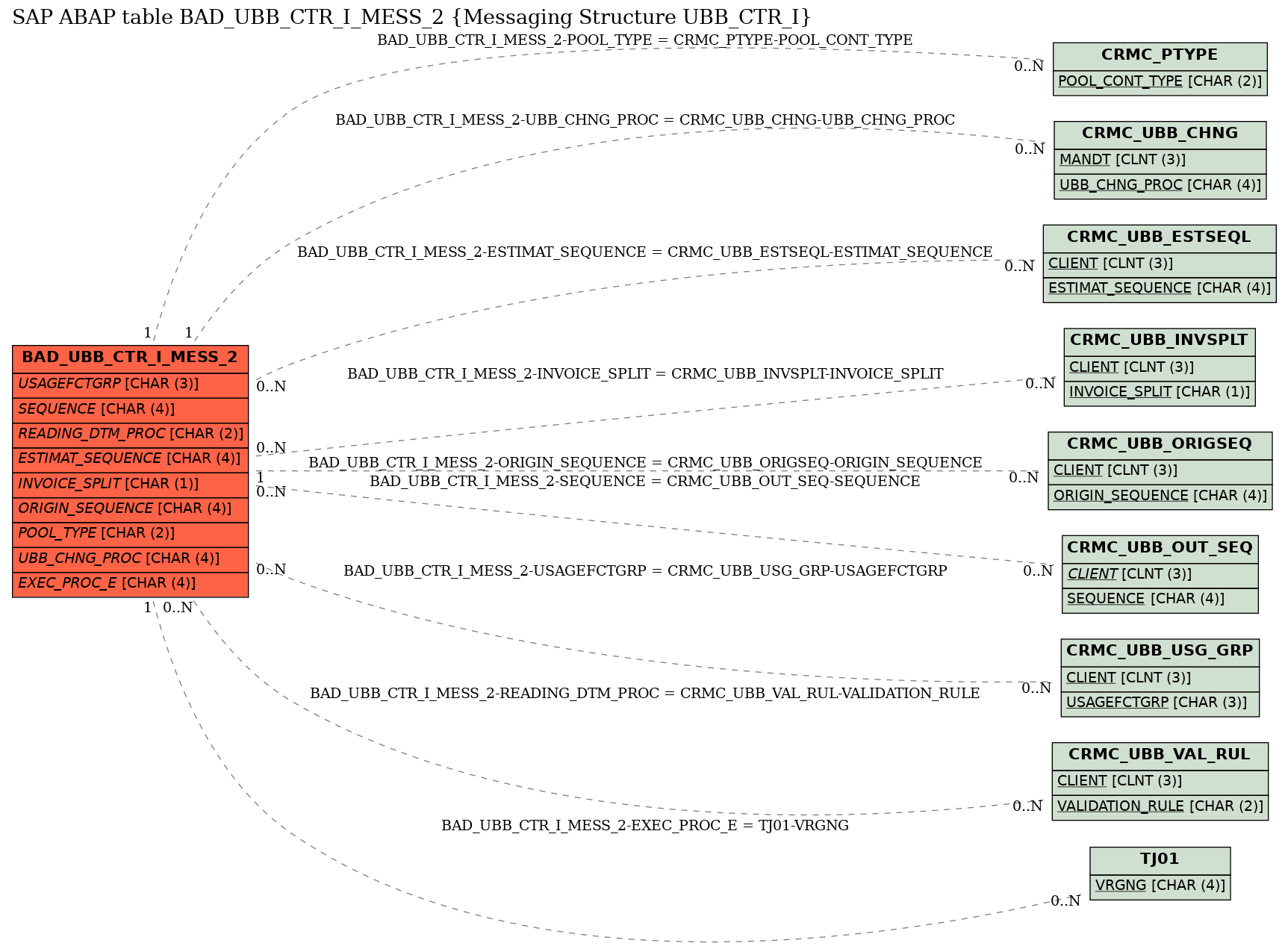 E-R Diagram for table BAD_UBB_CTR_I_MESS_2 (Messaging Structure UBB_CTR_I)