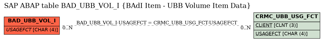 E-R Diagram for table BAD_UBB_VOL_I (BAdI Item - UBB Volume Item Data)