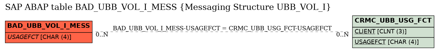 E-R Diagram for table BAD_UBB_VOL_I_MESS (Messaging Structure UBB_VOL_I)