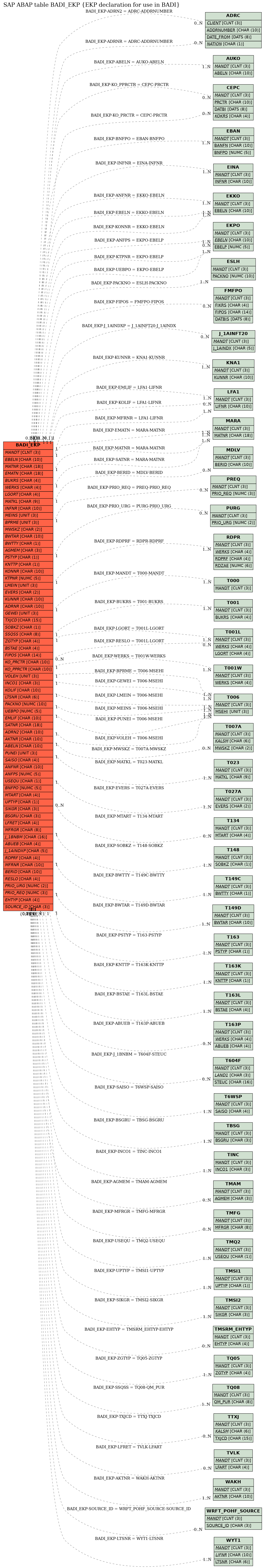 E-R Diagram for table BADI_EKP (EKP declaration for use in BADI)