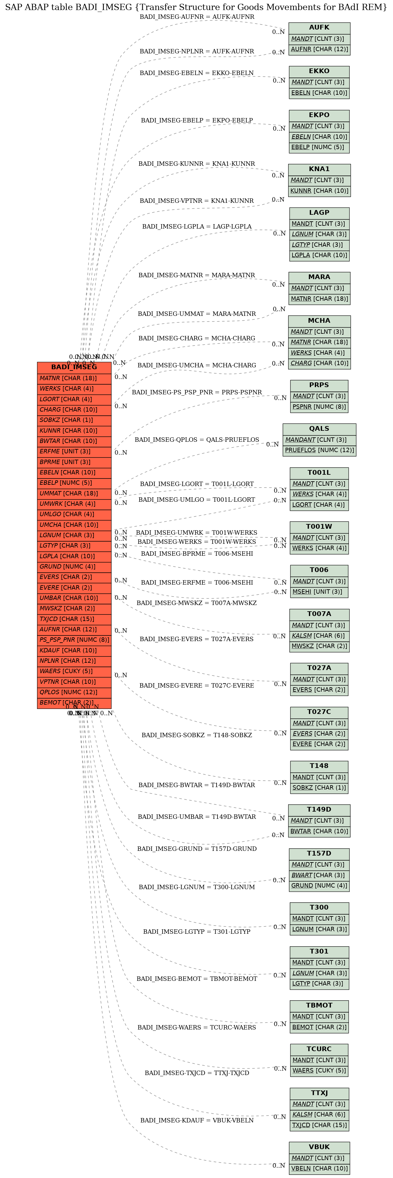 E-R Diagram for table BADI_IMSEG (Transfer Structure for Goods Movembents for BAdI REM)