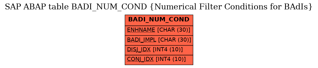 E-R Diagram for table BADI_NUM_COND (Numerical Filter Conditions for BAdIs)