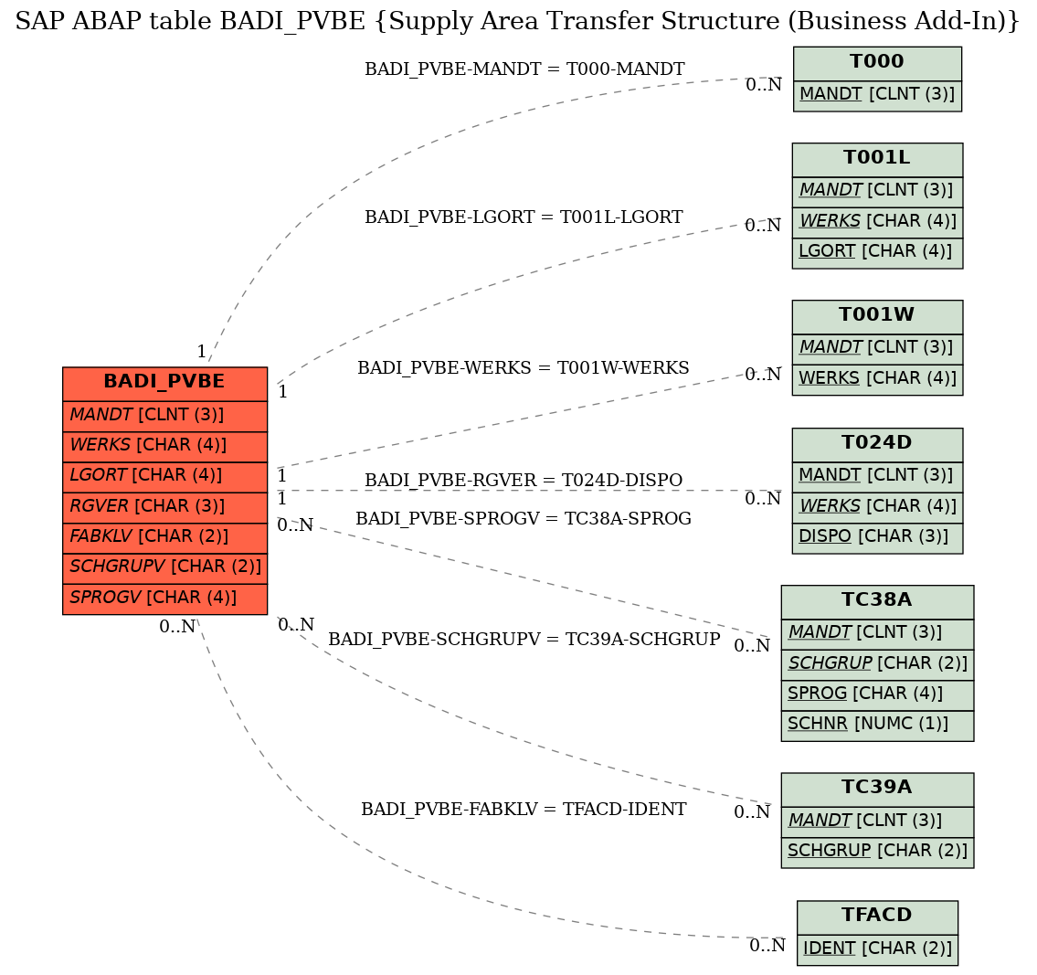 E-R Diagram for table BADI_PVBE (Supply Area Transfer Structure (Business Add-In))