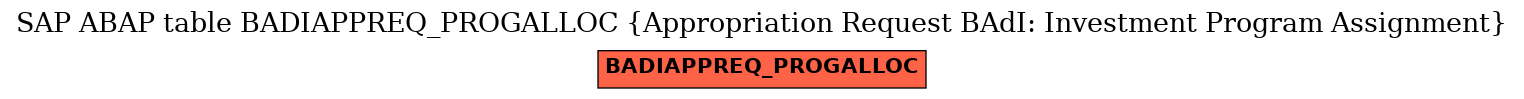 E-R Diagram for table BADIAPPREQ_PROGALLOC (Appropriation Request BAdI: Investment Program Assignment)