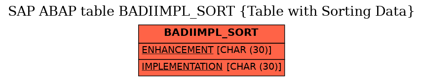 E-R Diagram for table BADIIMPL_SORT (Table with Sorting Data)