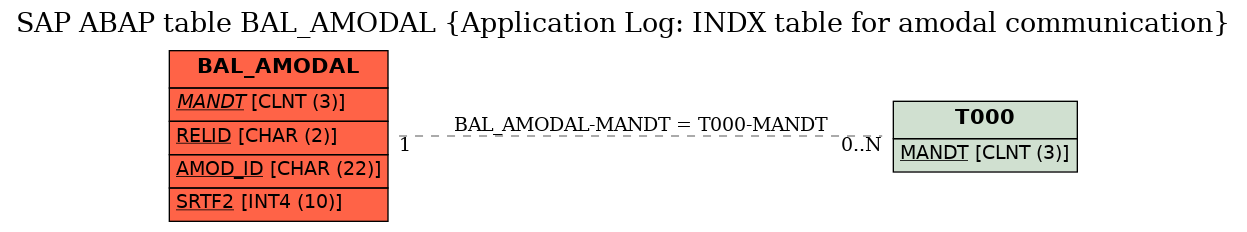 E-R Diagram for table BAL_AMODAL (Application Log: INDX table for amodal communication)