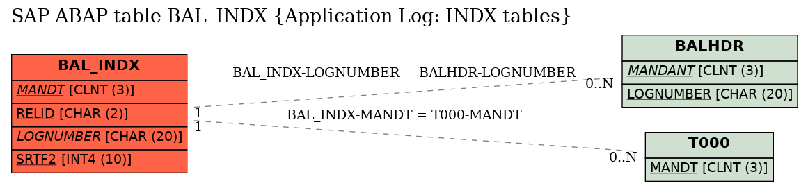 E-R Diagram for table BAL_INDX (Application Log: INDX tables)