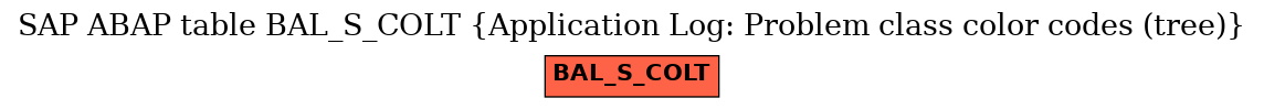 E-R Diagram for table BAL_S_COLT (Application Log: Problem class color codes (tree))