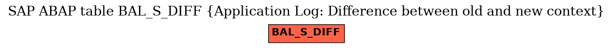 E-R Diagram for table BAL_S_DIFF (Application Log: Difference between old and new context)