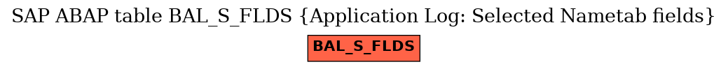 E-R Diagram for table BAL_S_FLDS (Application Log: Selected Nametab fields)