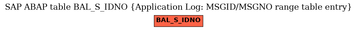 E-R Diagram for table BAL_S_IDNO (Application Log: MSGID/MSGNO range table entry)