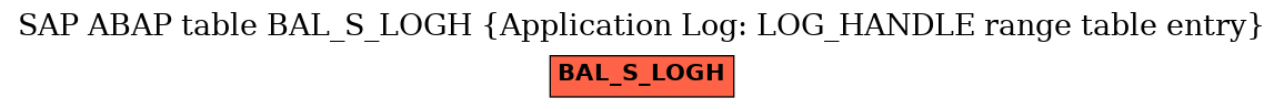 E-R Diagram for table BAL_S_LOGH (Application Log: LOG_HANDLE range table entry)